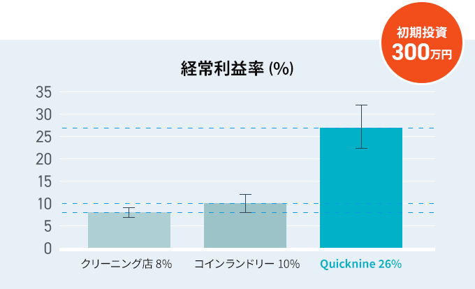 経常利益率 (%)